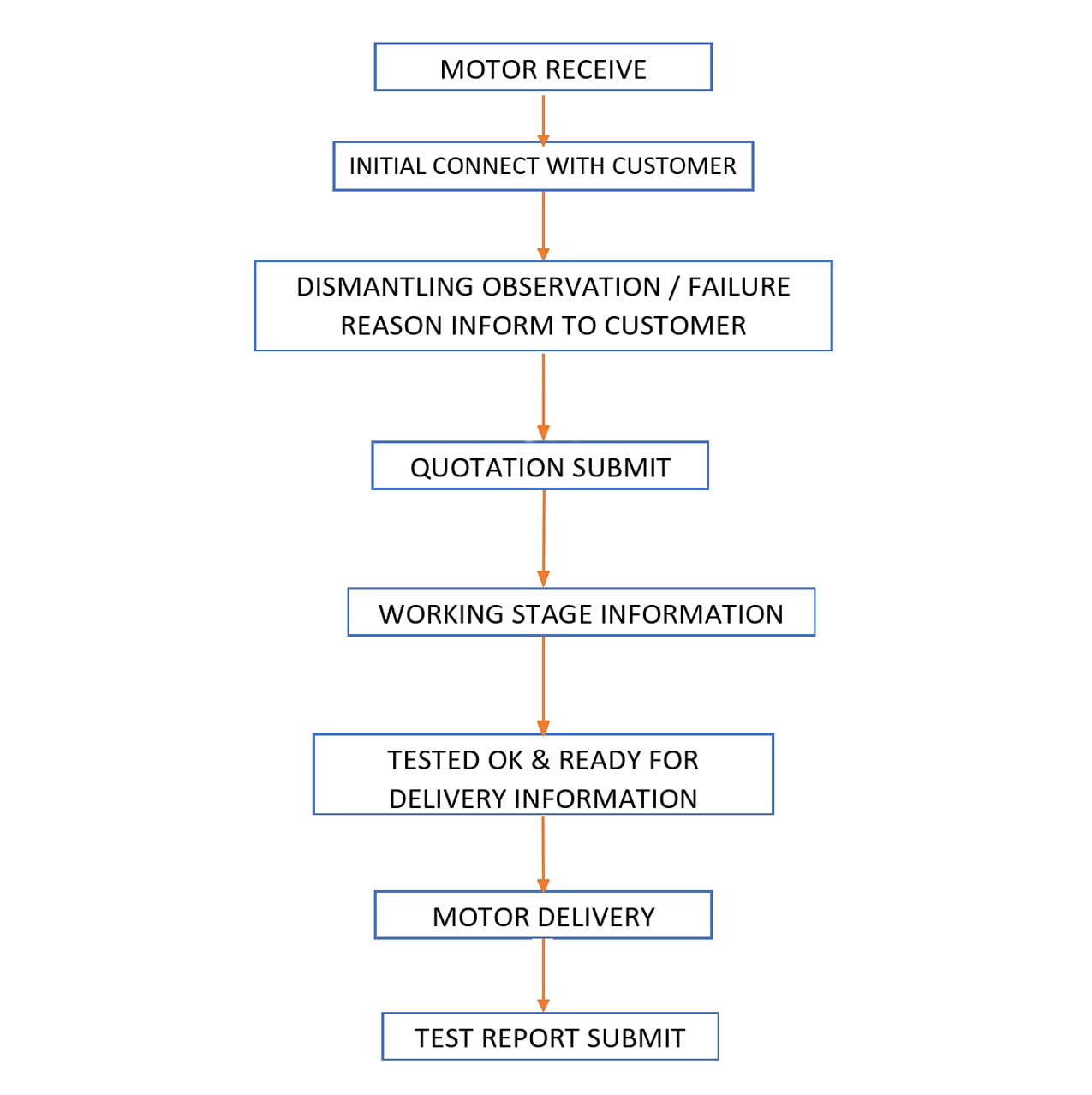 our-work-flowchart